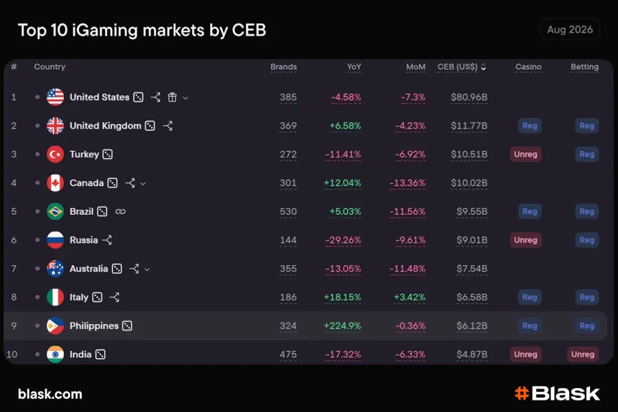 Gráfico con la evolución de los ingresos proyectados del mercado filipino de iGaming