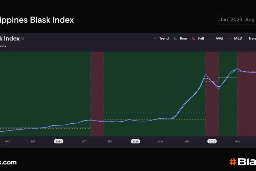 Visualización del aumento de la demanda de iGaming en Filipinas según el índice de Blask