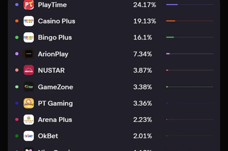 Ranking de operadores con mayor cuota de demanda en el iGaming de Filipinas